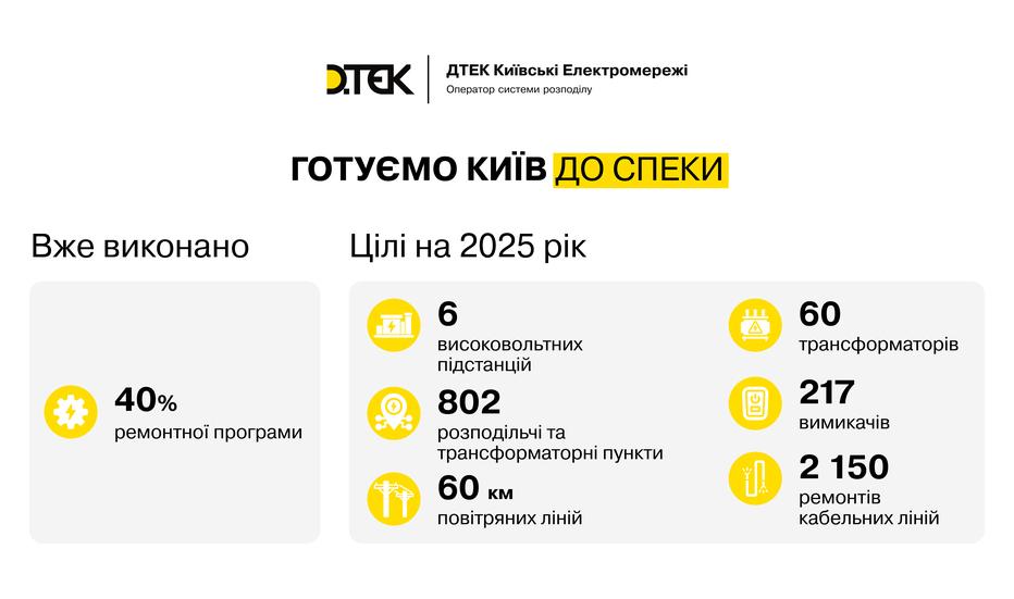 gotuyemo-misto-do-speki-ta-moroziv-dtek-kijivski-elektromerezhi-vzhe-vidremontuvav-90-pidstanciy-1