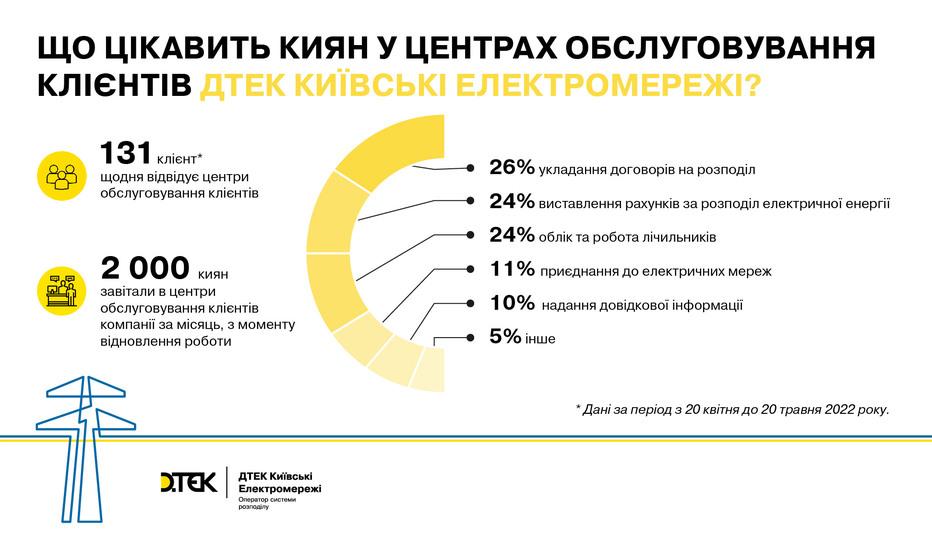 mayzhe-2000-kliyentiv-otrimali-dopomogu-v-centrah-obslugovuvannya-dtek-kijivski-elektromerezhi-pislya-vidnovlennya-jih-roboti-1