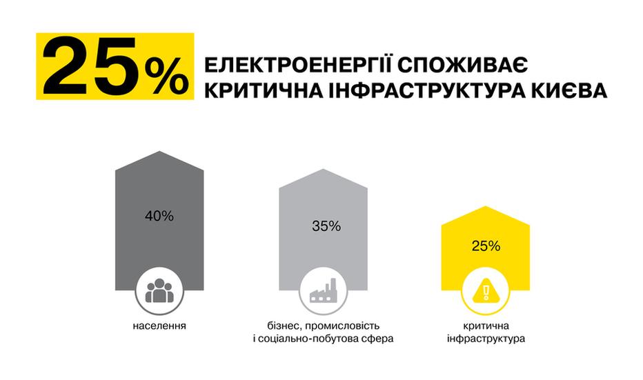 yak-rozpodilyayetsya-dostupna-elektroenergiya-mizh-vsima-spozhivachami-stolici-poyasnyuye-dtek-kijivski-elektromerezhi-1