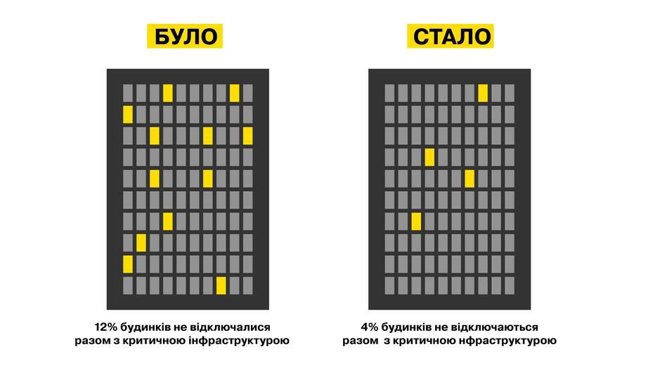 dtek-kijivski-elektromerezhi-vtrichi-skorotiv-kilkist-budinkiv-yakim-ne-vidklyuchayut-svitlo-pid-chas-diji-grafikiv-1