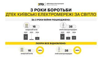 energetichna-nezlamnist-energetiki-dtek-kijivski-elektromerezhi-usunuli-ponad-100-avariy-z-pochatku-povnomasshtabnoji-viyni