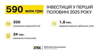 pidsumki-pivrichchya-dtek-kijivski-elektromerezhi-spryamuvav-590-mln-grn-v-pidgotovku-stolici-do-opalyuvalnogo-sezonu-2025-2026
