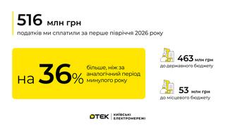 dtek-kijivski-elektromerezhi-zbilshili-splatu-podatkiv-na-36-u-pershomu-pivrichchi